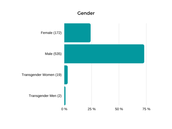 Summary Of New HIV Diagnoses - Louisiana Health Hub - STD/HIV/Hepatitis ...